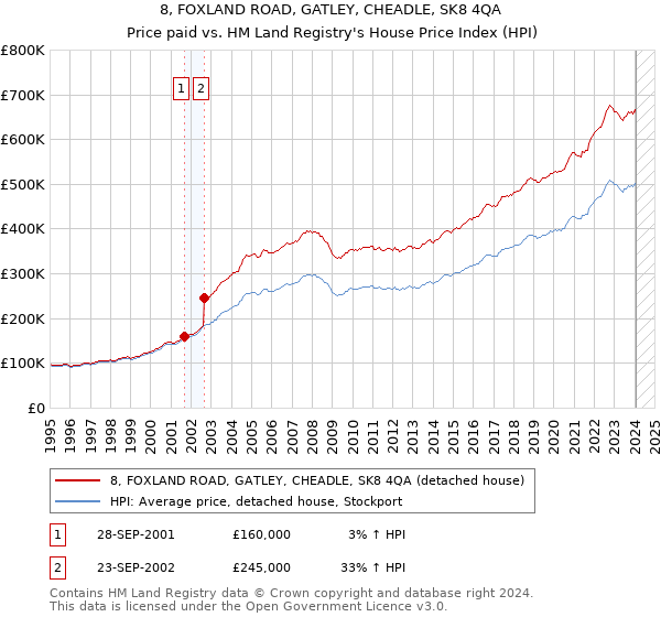 8, FOXLAND ROAD, GATLEY, CHEADLE, SK8 4QA: Price paid vs HM Land Registry's House Price Index