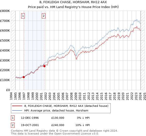 8, FOXLEIGH CHASE, HORSHAM, RH12 4AX: Price paid vs HM Land Registry's House Price Index
