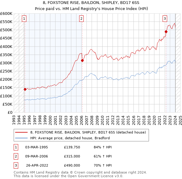 8, FOXSTONE RISE, BAILDON, SHIPLEY, BD17 6SS: Price paid vs HM Land Registry's House Price Index