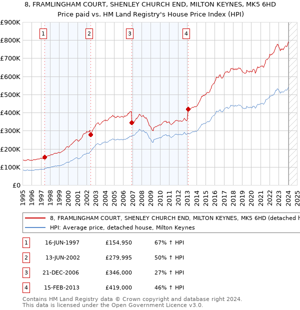 8, FRAMLINGHAM COURT, SHENLEY CHURCH END, MILTON KEYNES, MK5 6HD: Price paid vs HM Land Registry's House Price Index