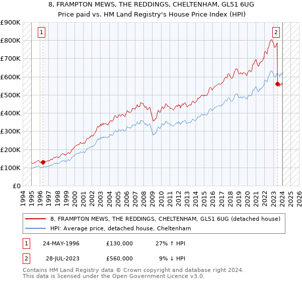 8, FRAMPTON MEWS, THE REDDINGS, CHELTENHAM, GL51 6UG: Price paid vs HM Land Registry's House Price Index