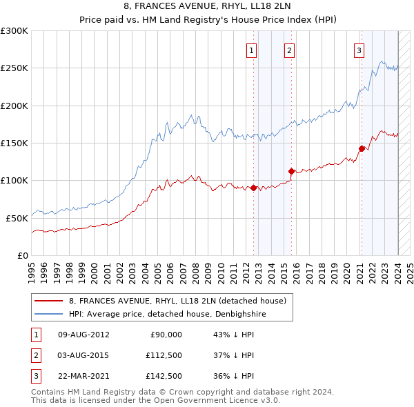8, FRANCES AVENUE, RHYL, LL18 2LN: Price paid vs HM Land Registry's House Price Index
