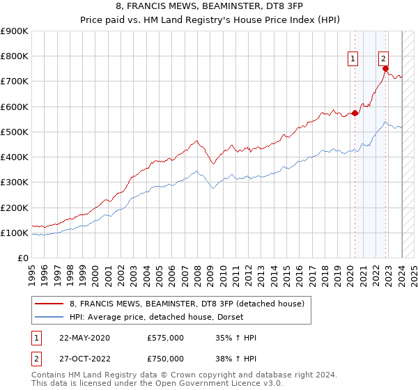 8, FRANCIS MEWS, BEAMINSTER, DT8 3FP: Price paid vs HM Land Registry's House Price Index