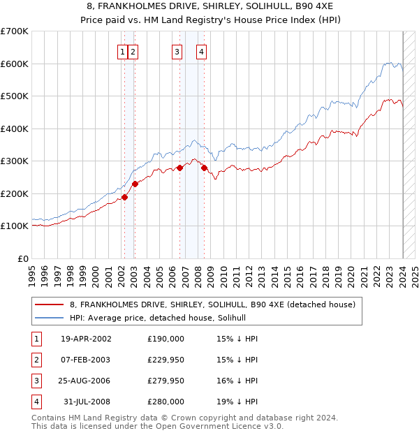 8, FRANKHOLMES DRIVE, SHIRLEY, SOLIHULL, B90 4XE: Price paid vs HM Land Registry's House Price Index