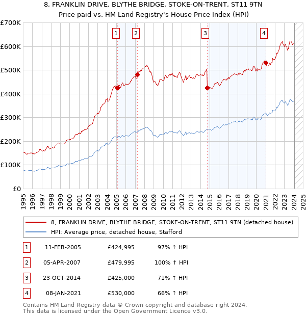 8, FRANKLIN DRIVE, BLYTHE BRIDGE, STOKE-ON-TRENT, ST11 9TN: Price paid vs HM Land Registry's House Price Index