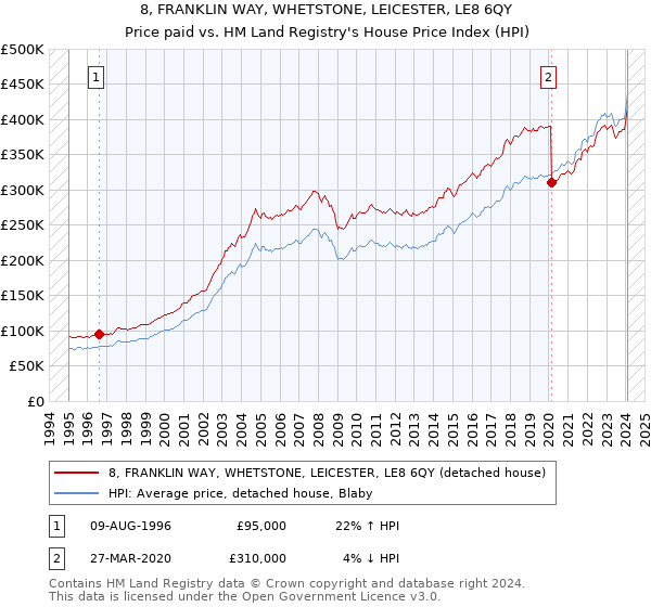 8, FRANKLIN WAY, WHETSTONE, LEICESTER, LE8 6QY: Price paid vs HM Land Registry's House Price Index