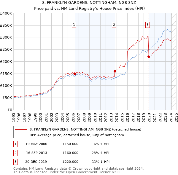 8, FRANKLYN GARDENS, NOTTINGHAM, NG8 3NZ: Price paid vs HM Land Registry's House Price Index