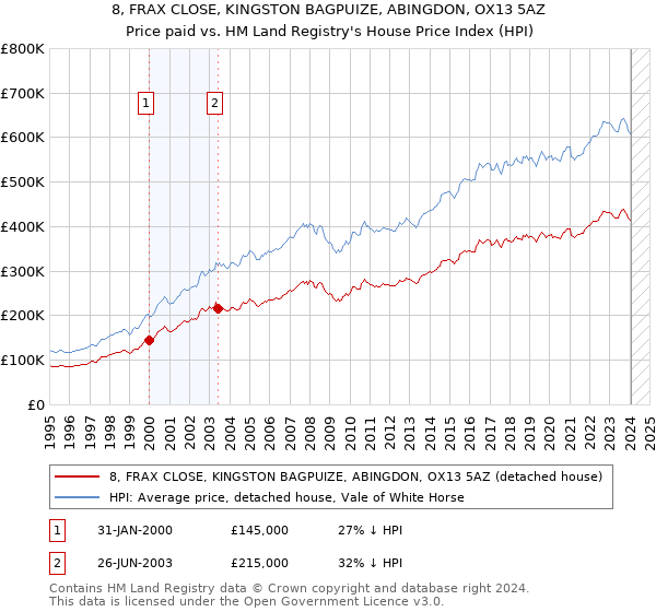 8, FRAX CLOSE, KINGSTON BAGPUIZE, ABINGDON, OX13 5AZ: Price paid vs HM Land Registry's House Price Index