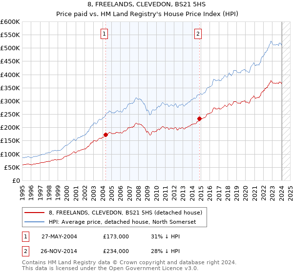 8, FREELANDS, CLEVEDON, BS21 5HS: Price paid vs HM Land Registry's House Price Index