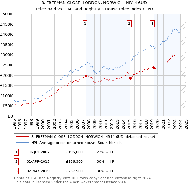 8, FREEMAN CLOSE, LODDON, NORWICH, NR14 6UD: Price paid vs HM Land Registry's House Price Index