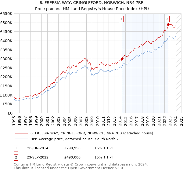 8, FREESIA WAY, CRINGLEFORD, NORWICH, NR4 7BB: Price paid vs HM Land Registry's House Price Index