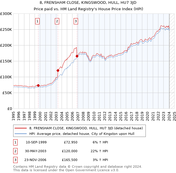 8, FRENSHAM CLOSE, KINGSWOOD, HULL, HU7 3JD: Price paid vs HM Land Registry's House Price Index