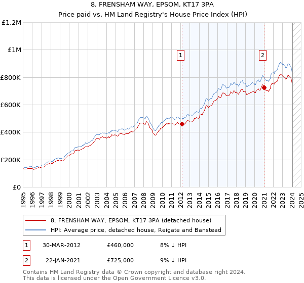 8, FRENSHAM WAY, EPSOM, KT17 3PA: Price paid vs HM Land Registry's House Price Index