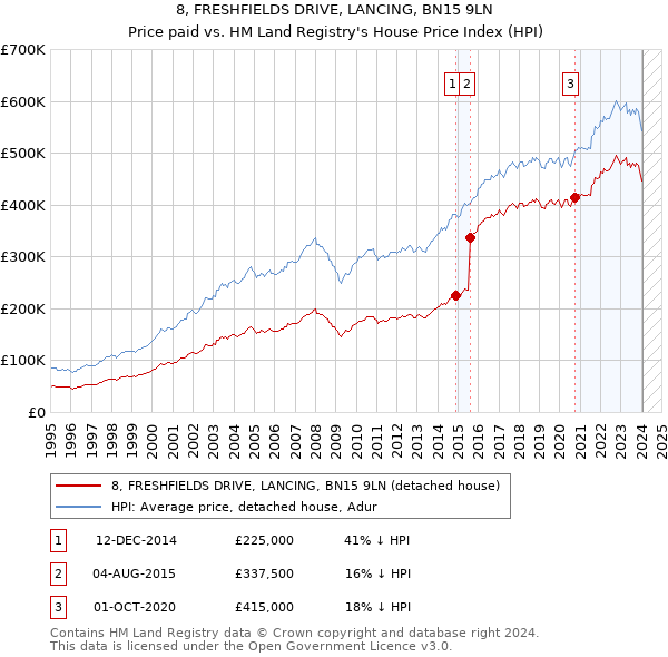 8, FRESHFIELDS DRIVE, LANCING, BN15 9LN: Price paid vs HM Land Registry's House Price Index