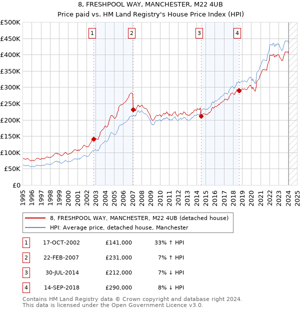 8, FRESHPOOL WAY, MANCHESTER, M22 4UB: Price paid vs HM Land Registry's House Price Index