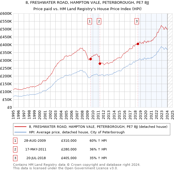 8, FRESHWATER ROAD, HAMPTON VALE, PETERBOROUGH, PE7 8JJ: Price paid vs HM Land Registry's House Price Index