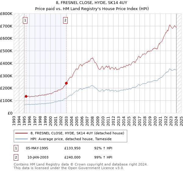 8, FRESNEL CLOSE, HYDE, SK14 4UY: Price paid vs HM Land Registry's House Price Index