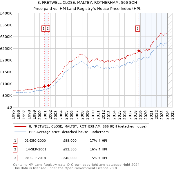 8, FRETWELL CLOSE, MALTBY, ROTHERHAM, S66 8QH: Price paid vs HM Land Registry's House Price Index