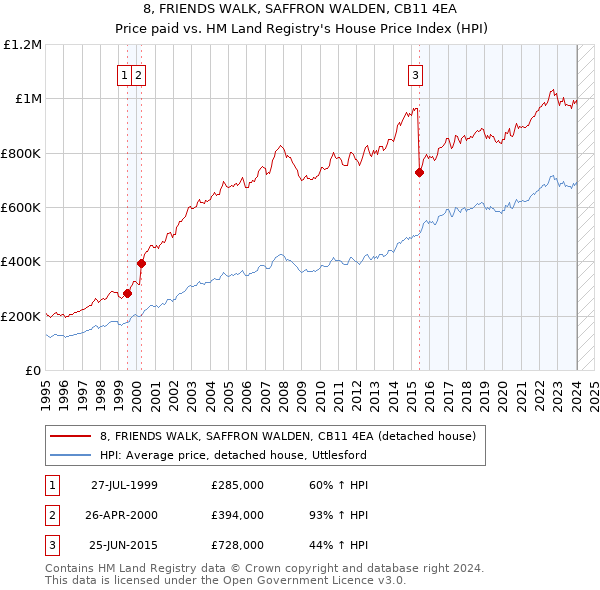 8, FRIENDS WALK, SAFFRON WALDEN, CB11 4EA: Price paid vs HM Land Registry's House Price Index