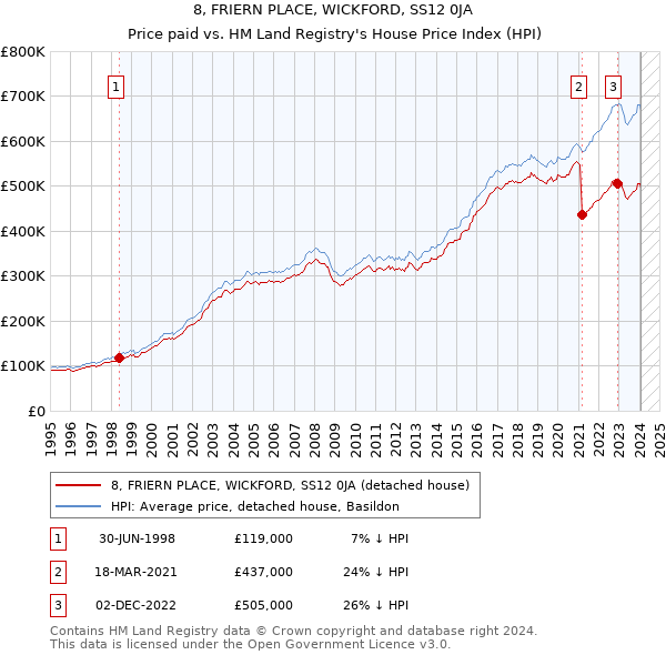 8, FRIERN PLACE, WICKFORD, SS12 0JA: Price paid vs HM Land Registry's House Price Index