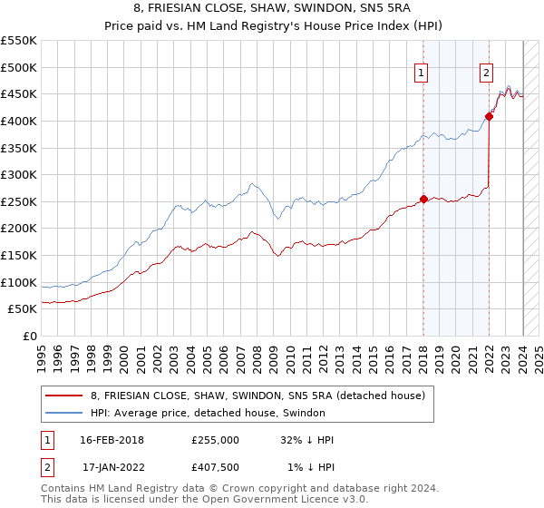 8, FRIESIAN CLOSE, SHAW, SWINDON, SN5 5RA: Price paid vs HM Land Registry's House Price Index