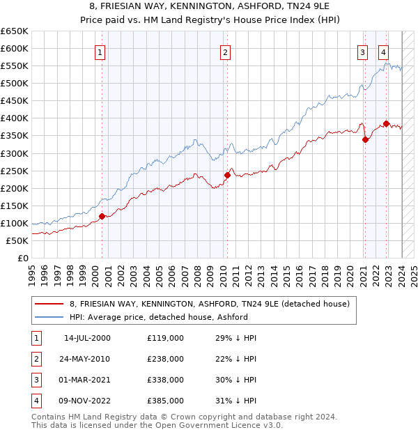 8, FRIESIAN WAY, KENNINGTON, ASHFORD, TN24 9LE: Price paid vs HM Land Registry's House Price Index