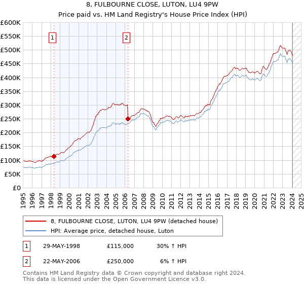 8, FULBOURNE CLOSE, LUTON, LU4 9PW: Price paid vs HM Land Registry's House Price Index