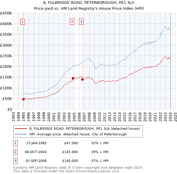 8, FULBRIDGE ROAD, PETERBOROUGH, PE1 3LA: Price paid vs HM Land Registry's House Price Index
