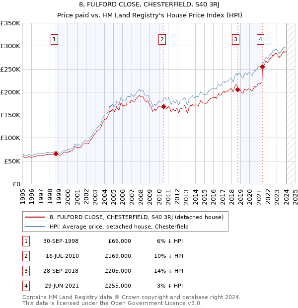 8, FULFORD CLOSE, CHESTERFIELD, S40 3RJ: Price paid vs HM Land Registry's House Price Index
