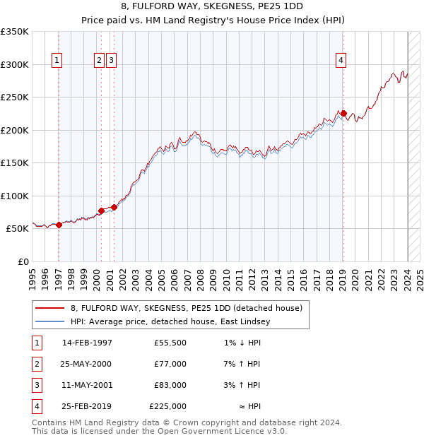 8, FULFORD WAY, SKEGNESS, PE25 1DD: Price paid vs HM Land Registry's House Price Index