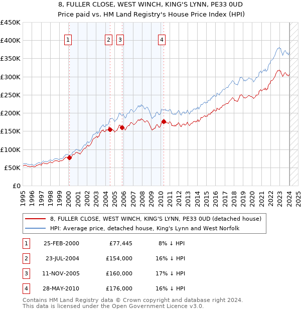 8, FULLER CLOSE, WEST WINCH, KING'S LYNN, PE33 0UD: Price paid vs HM Land Registry's House Price Index