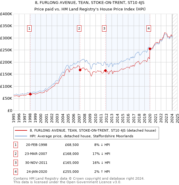 8, FURLONG AVENUE, TEAN, STOKE-ON-TRENT, ST10 4JS: Price paid vs HM Land Registry's House Price Index