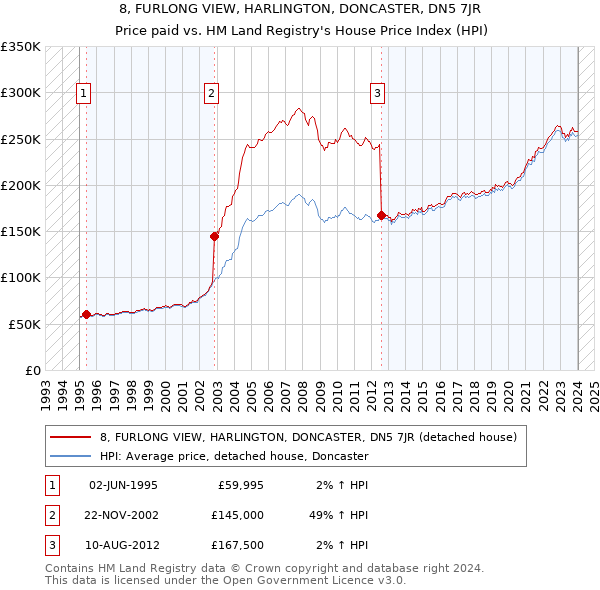 8, FURLONG VIEW, HARLINGTON, DONCASTER, DN5 7JR: Price paid vs HM Land Registry's House Price Index