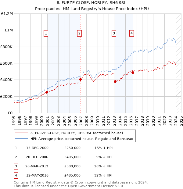 8, FURZE CLOSE, HORLEY, RH6 9SL: Price paid vs HM Land Registry's House Price Index