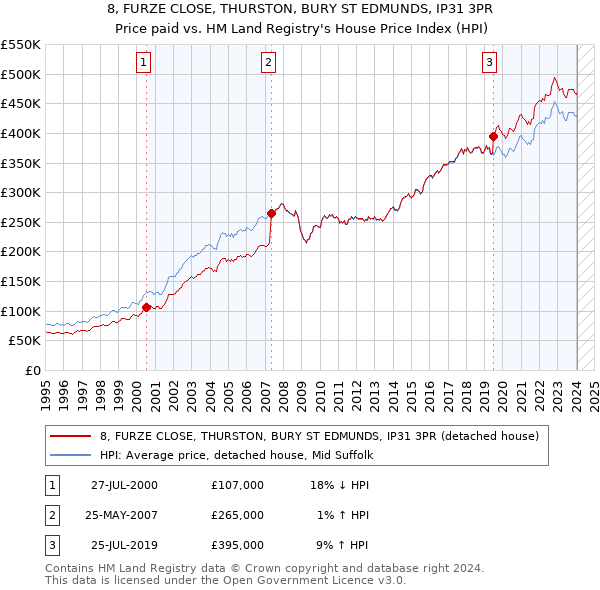 8, FURZE CLOSE, THURSTON, BURY ST EDMUNDS, IP31 3PR: Price paid vs HM Land Registry's House Price Index