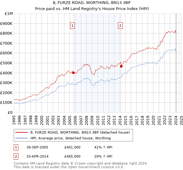8, FURZE ROAD, WORTHING, BN13 3BP: Price paid vs HM Land Registry's House Price Index
