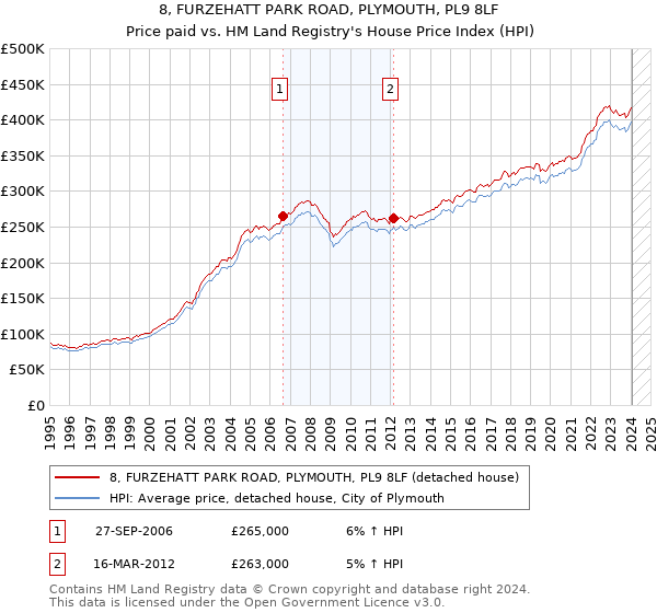 8, FURZEHATT PARK ROAD, PLYMOUTH, PL9 8LF: Price paid vs HM Land Registry's House Price Index