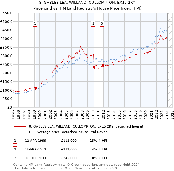 8, GABLES LEA, WILLAND, CULLOMPTON, EX15 2RY: Price paid vs HM Land Registry's House Price Index