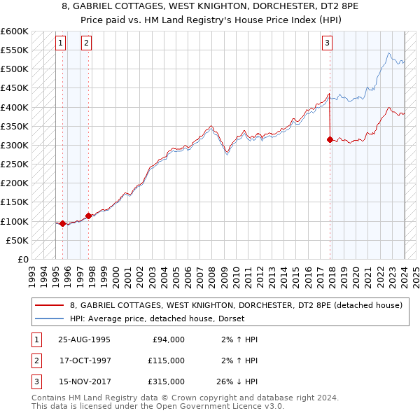 8, GABRIEL COTTAGES, WEST KNIGHTON, DORCHESTER, DT2 8PE: Price paid vs HM Land Registry's House Price Index