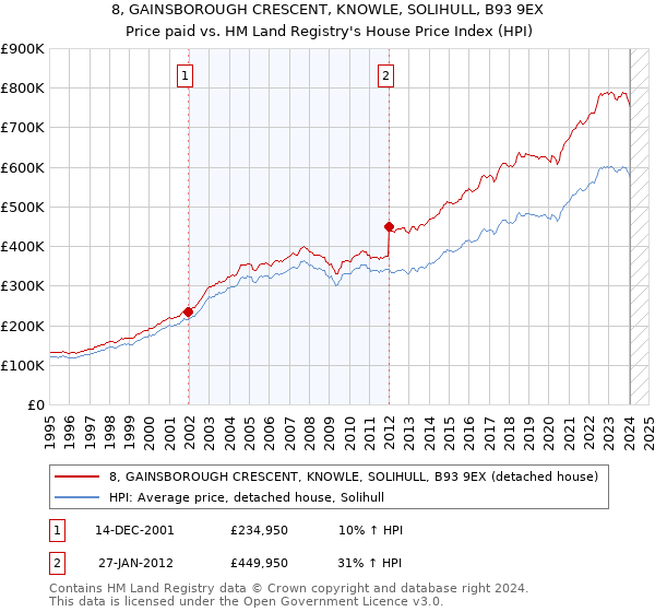 8, GAINSBOROUGH CRESCENT, KNOWLE, SOLIHULL, B93 9EX: Price paid vs HM Land Registry's House Price Index