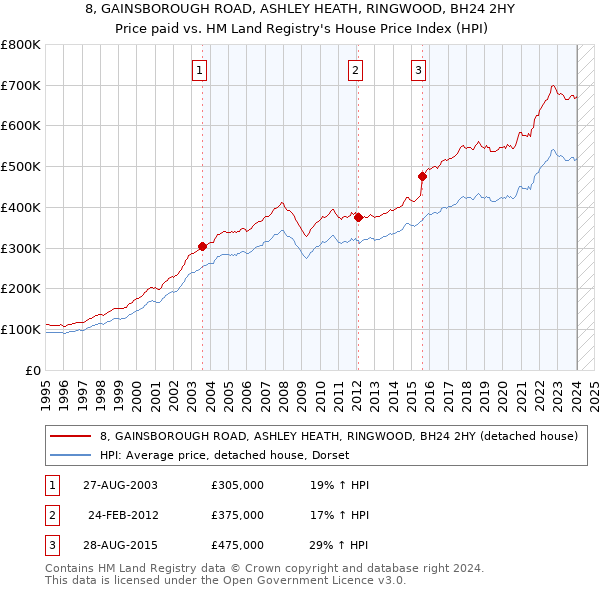 8, GAINSBOROUGH ROAD, ASHLEY HEATH, RINGWOOD, BH24 2HY: Price paid vs HM Land Registry's House Price Index