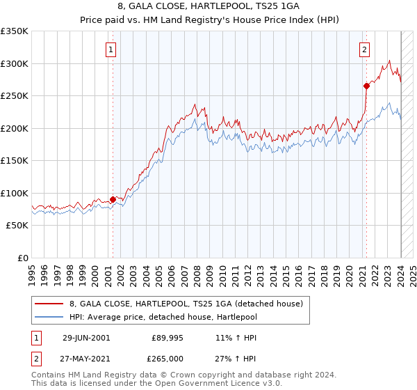 8, GALA CLOSE, HARTLEPOOL, TS25 1GA: Price paid vs HM Land Registry's House Price Index