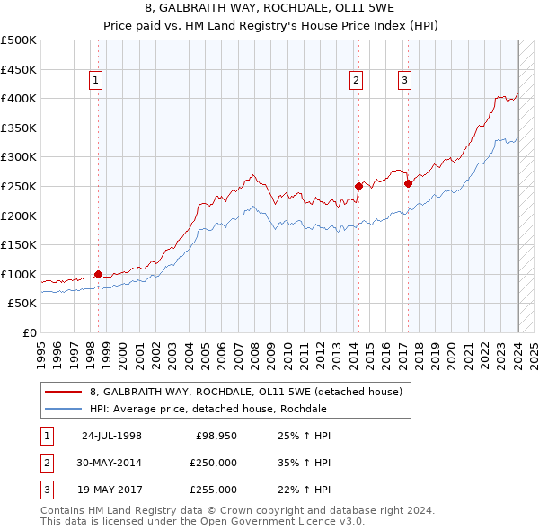 8, GALBRAITH WAY, ROCHDALE, OL11 5WE: Price paid vs HM Land Registry's House Price Index