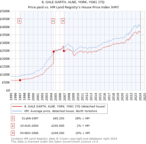 8, GALE GARTH, ALNE, YORK, YO61 1TQ: Price paid vs HM Land Registry's House Price Index