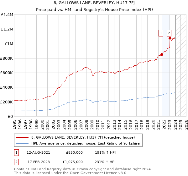 8, GALLOWS LANE, BEVERLEY, HU17 7FJ: Price paid vs HM Land Registry's House Price Index