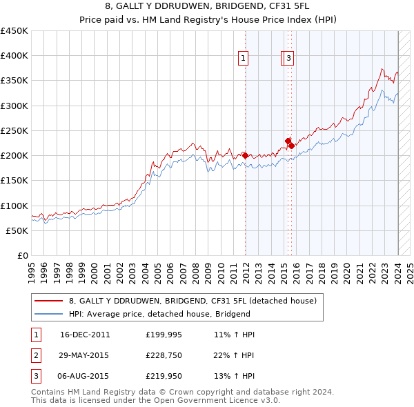8, GALLT Y DDRUDWEN, BRIDGEND, CF31 5FL: Price paid vs HM Land Registry's House Price Index