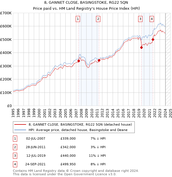 8, GANNET CLOSE, BASINGSTOKE, RG22 5QN: Price paid vs HM Land Registry's House Price Index