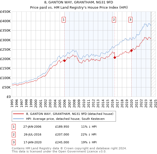 8, GANTON WAY, GRANTHAM, NG31 9FD: Price paid vs HM Land Registry's House Price Index