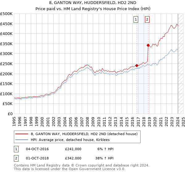 8, GANTON WAY, HUDDERSFIELD, HD2 2ND: Price paid vs HM Land Registry's House Price Index