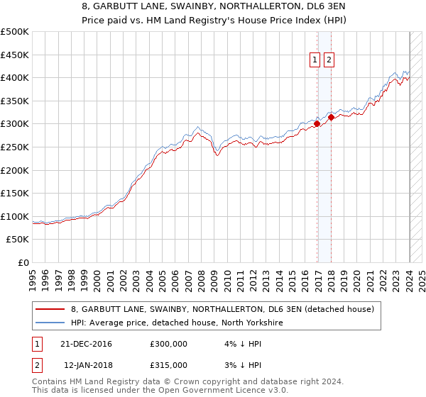 8, GARBUTT LANE, SWAINBY, NORTHALLERTON, DL6 3EN: Price paid vs HM Land Registry's House Price Index